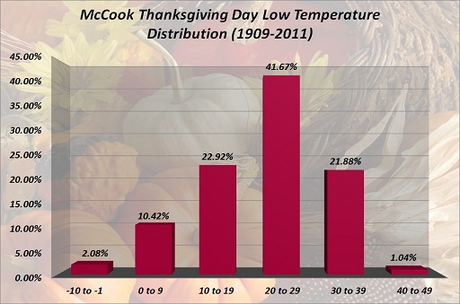 McCook Thanksgiving Day Low Temp Distribution